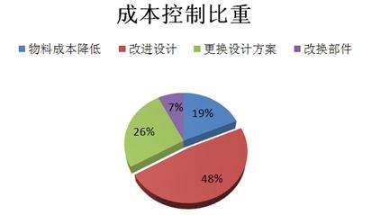 研發(fā)成本、技術(shù)能力不同